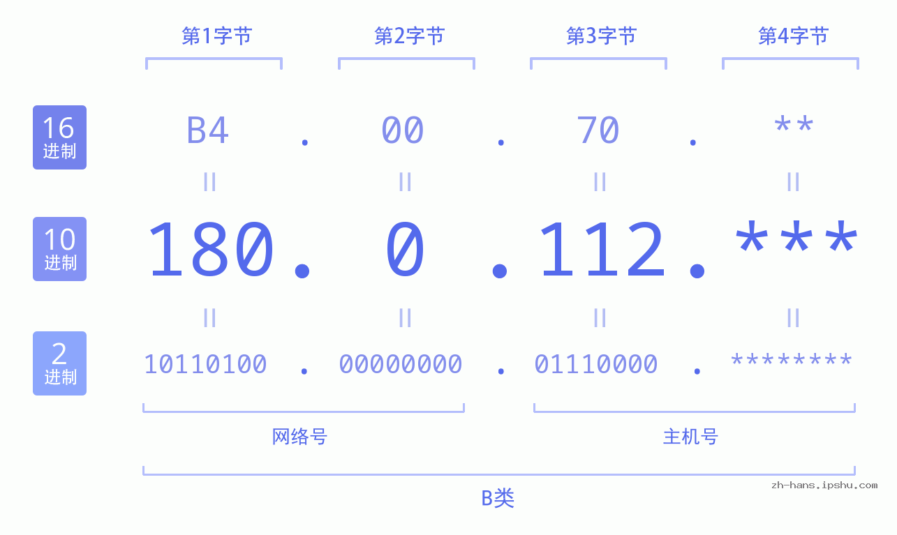 IP地址:180.0.112 数据结构图 二进制 十进制 十六进制 IPv4: 180.0.112 网络类型 网络号 主机号