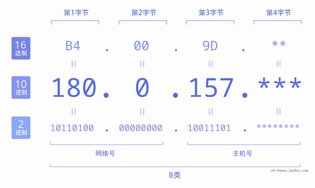 IP地址:180.0.157 数据结构图 二进制 十进制 十六进制 IPv4: 180.0.157 网络类型 网络号 主机号