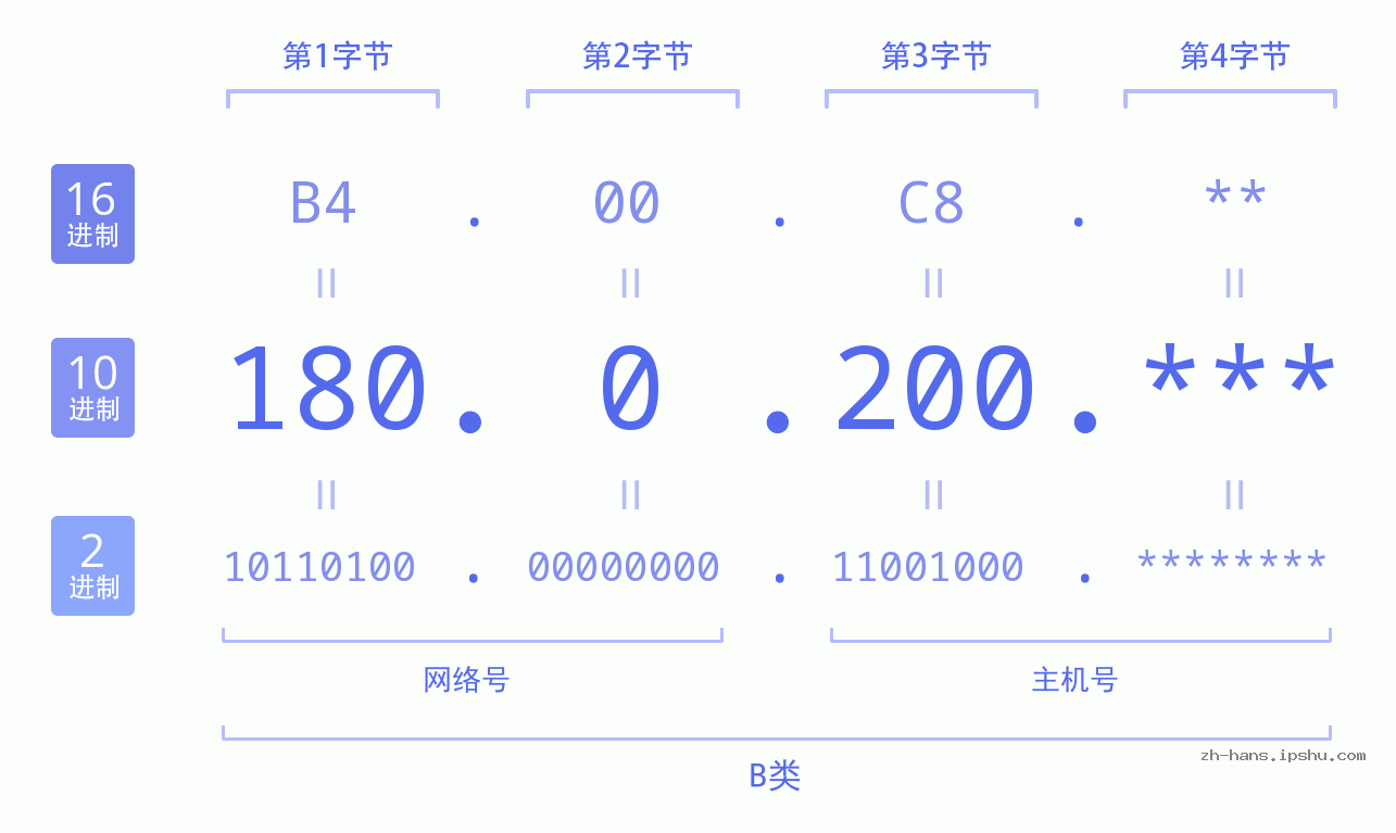 IP地址:180.0.200 数据结构图 二进制 十进制 十六进制 IPv4: 180.0.200 网络类型 网络号 主机号