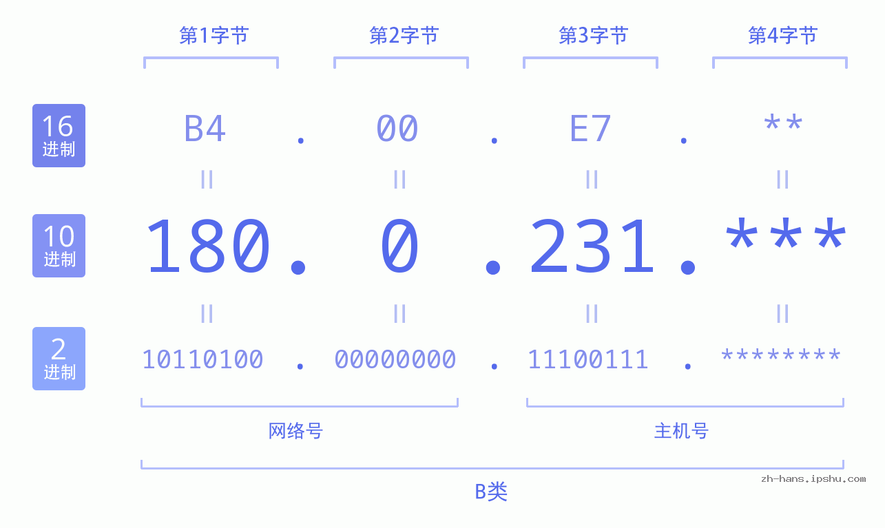 IP地址:180.0.231 数据结构图 二进制 十进制 十六进制 IPv4: 180.0.231 网络类型 网络号 主机号