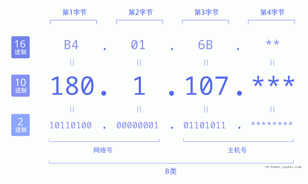 IP地址:180.1.107 数据结构图 二进制 十进制 十六进制 IPv4: 180.1.107 网络类型 网络号 主机号