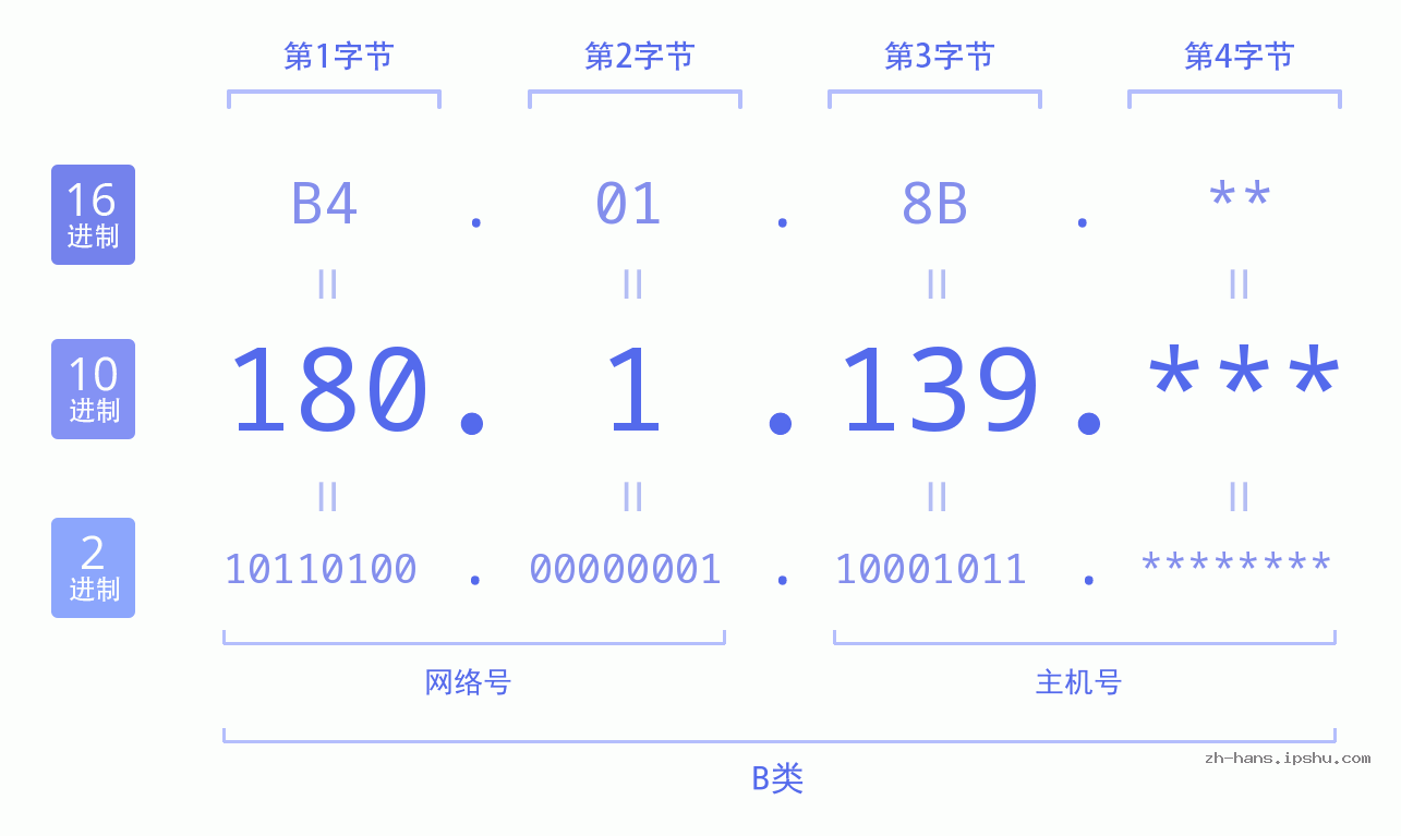 IP地址:180.1.139 数据结构图 二进制 十进制 十六进制 IPv4: 180.1.139 网络类型 网络号 主机号