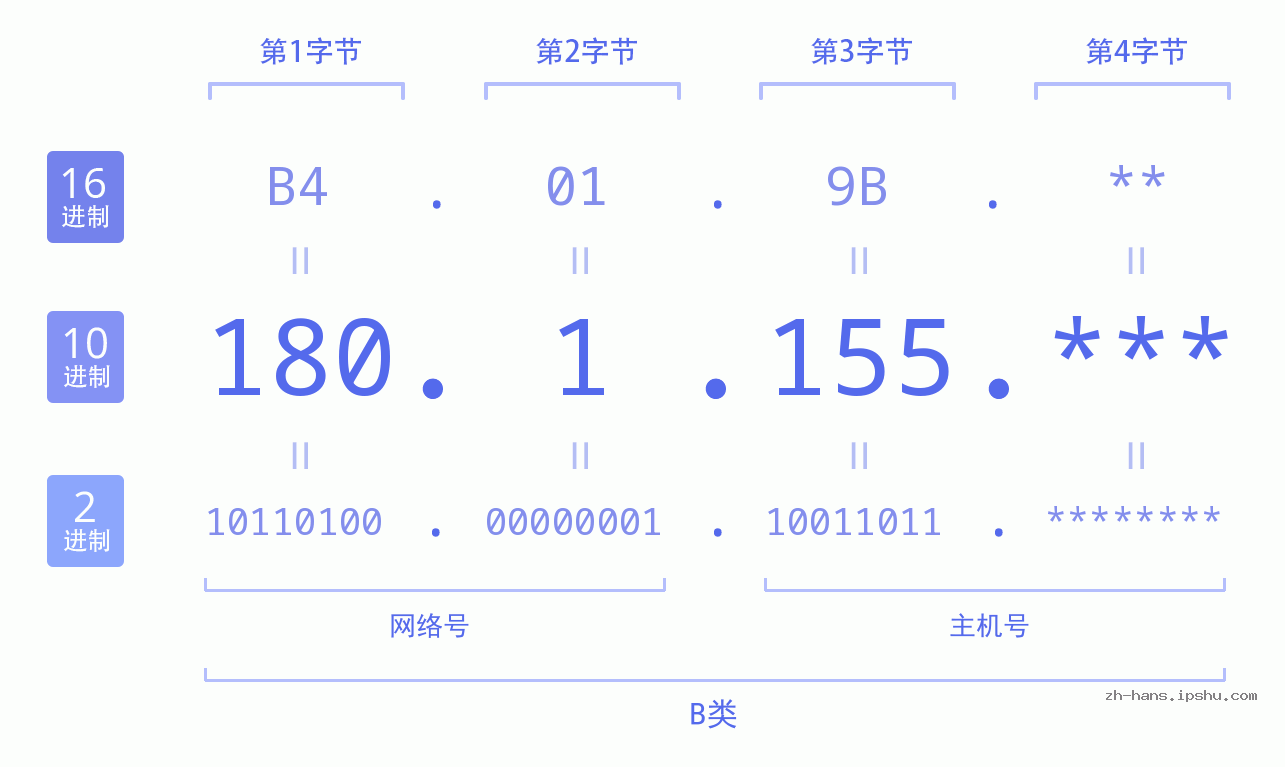 IP地址:180.1.155 数据结构图 二进制 十进制 十六进制 IPv4: 180.1.155 网络类型 网络号 主机号