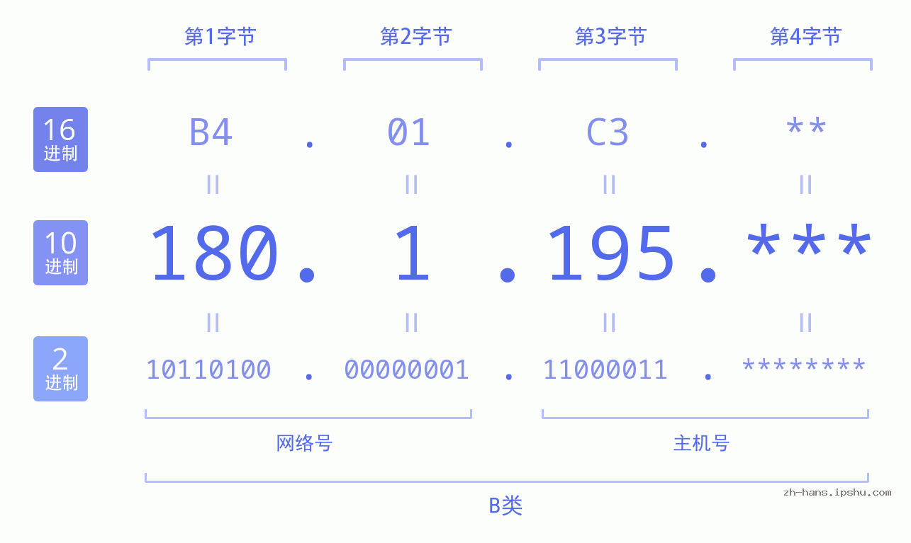 IP地址:180.1.195 数据结构图 二进制 十进制 十六进制 IPv4: 180.1.195 网络类型 网络号 主机号