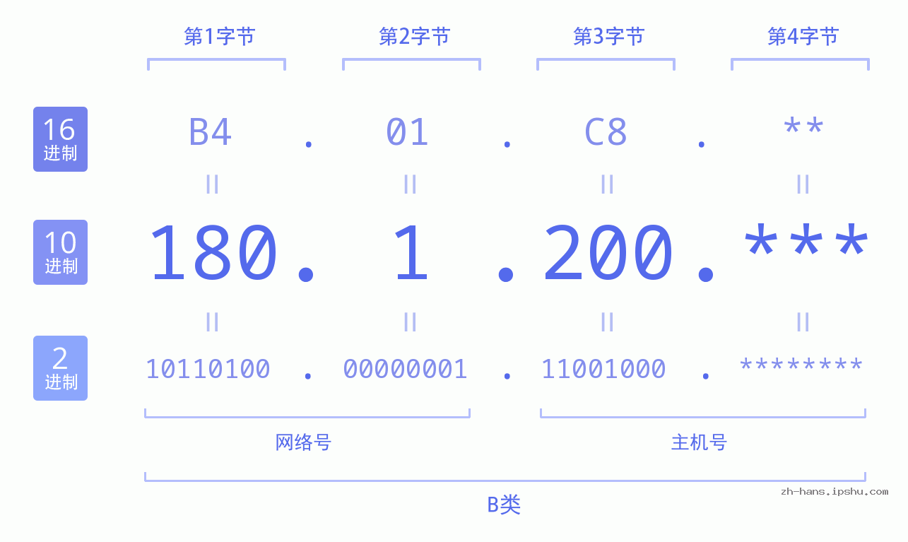 IP地址:180.1.200 数据结构图 二进制 十进制 十六进制 IPv4: 180.1.200 网络类型 网络号 主机号