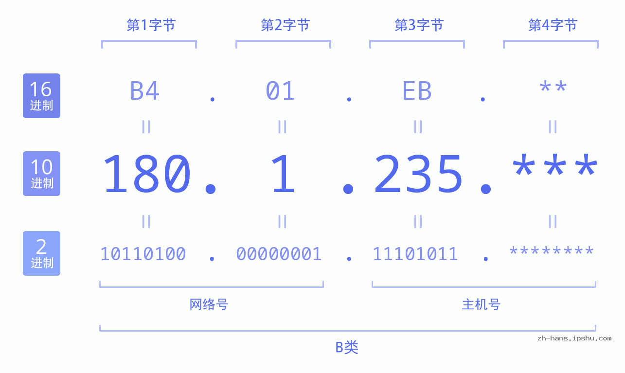 IP地址:180.1.235 数据结构图 二进制 十进制 十六进制 IPv4: 180.1.235 网络类型 网络号 主机号
