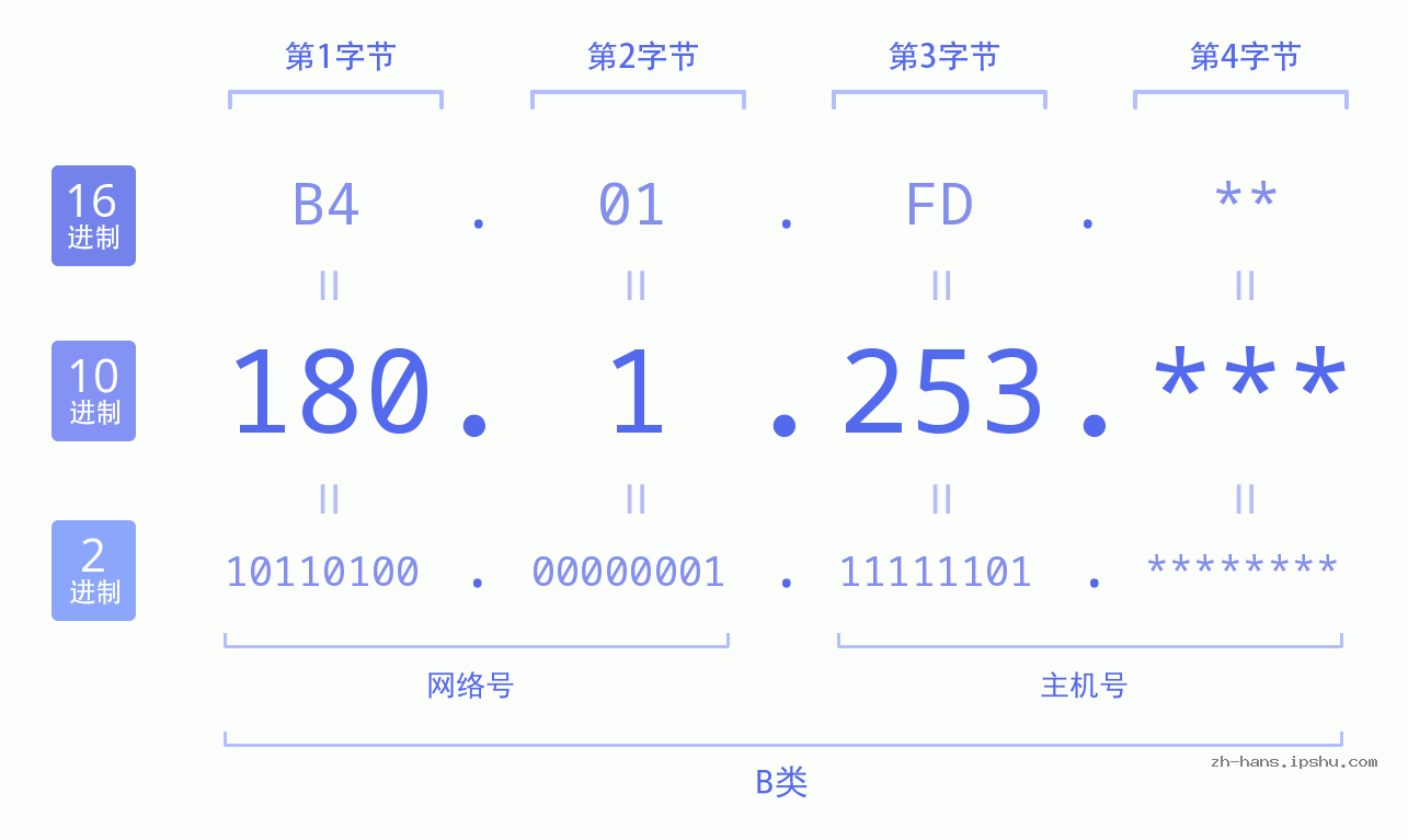 IP地址:180.1.253 数据结构图 二进制 十进制 十六进制 IPv4: 180.1.253 网络类型 网络号 主机号