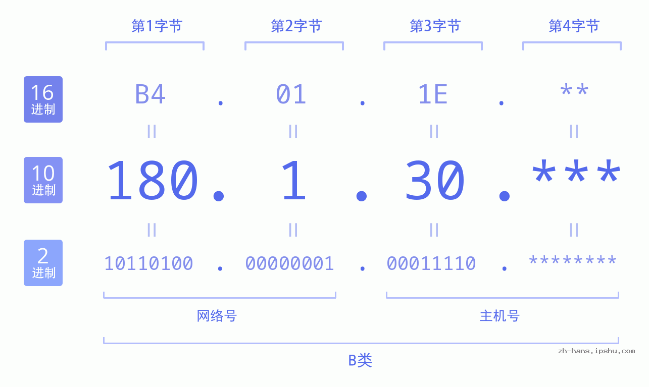 IP地址:180.1.30 数据结构图 二进制 十进制 十六进制 IPv4: 180.1.30 网络类型 网络号 主机号