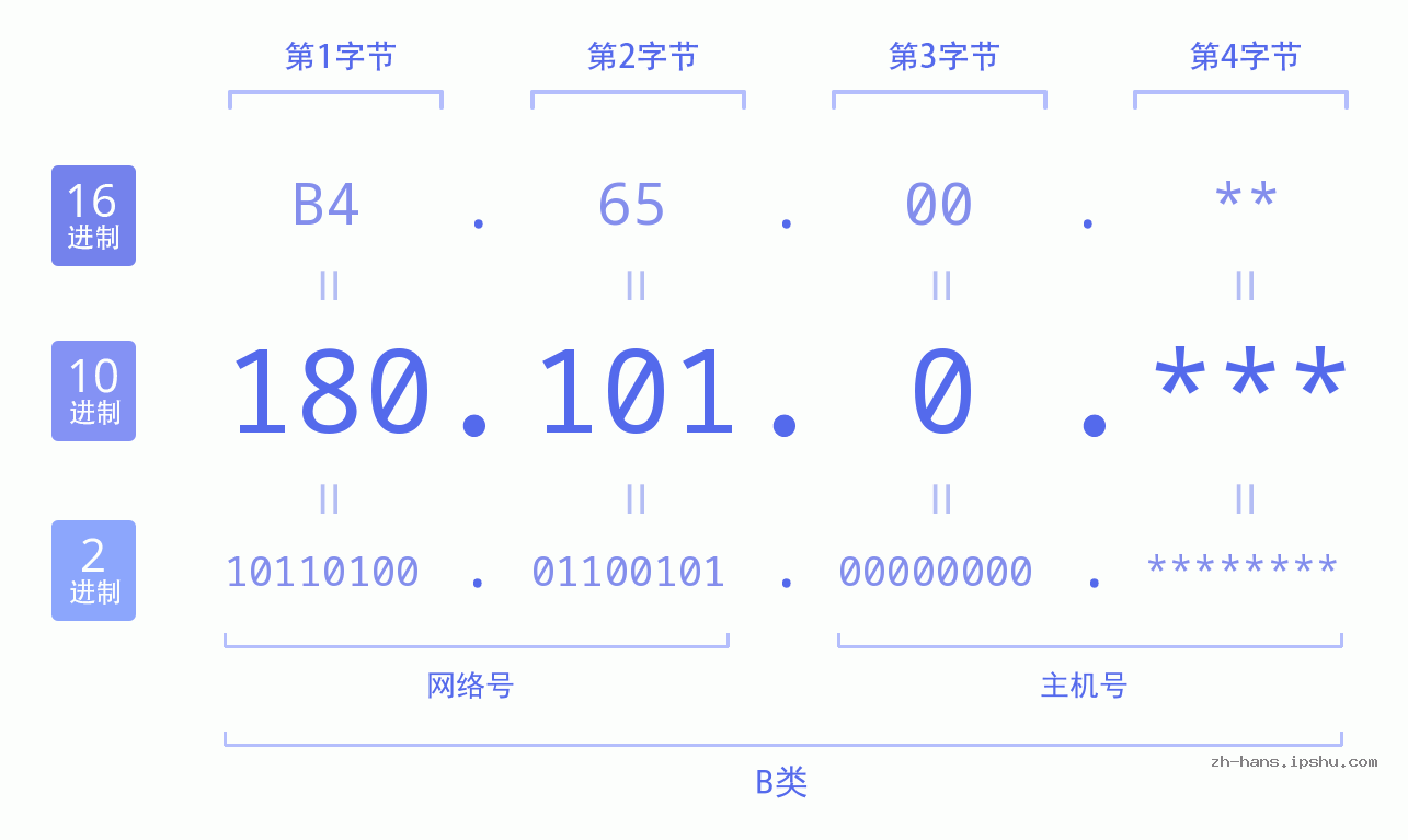 IP地址:180.101.0 数据结构图 二进制 十进制 十六进制 IPv4: 180.101.0 网络类型 网络号 主机号