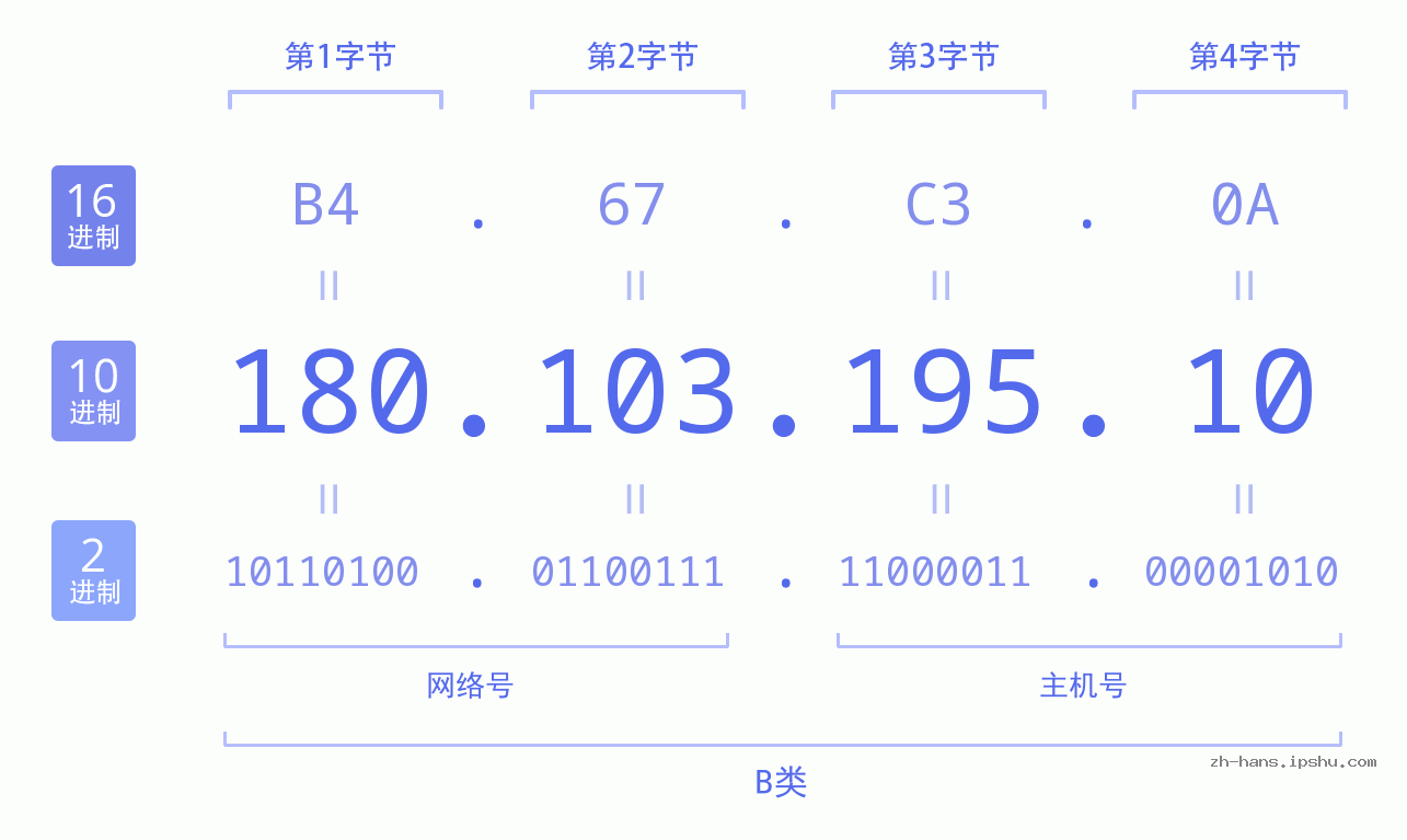IP地址:180.103.195.10 数据结构图 二进制 十进制 十六进制 IPv4: 180.103.195.10 网络类型 网络号 主机号