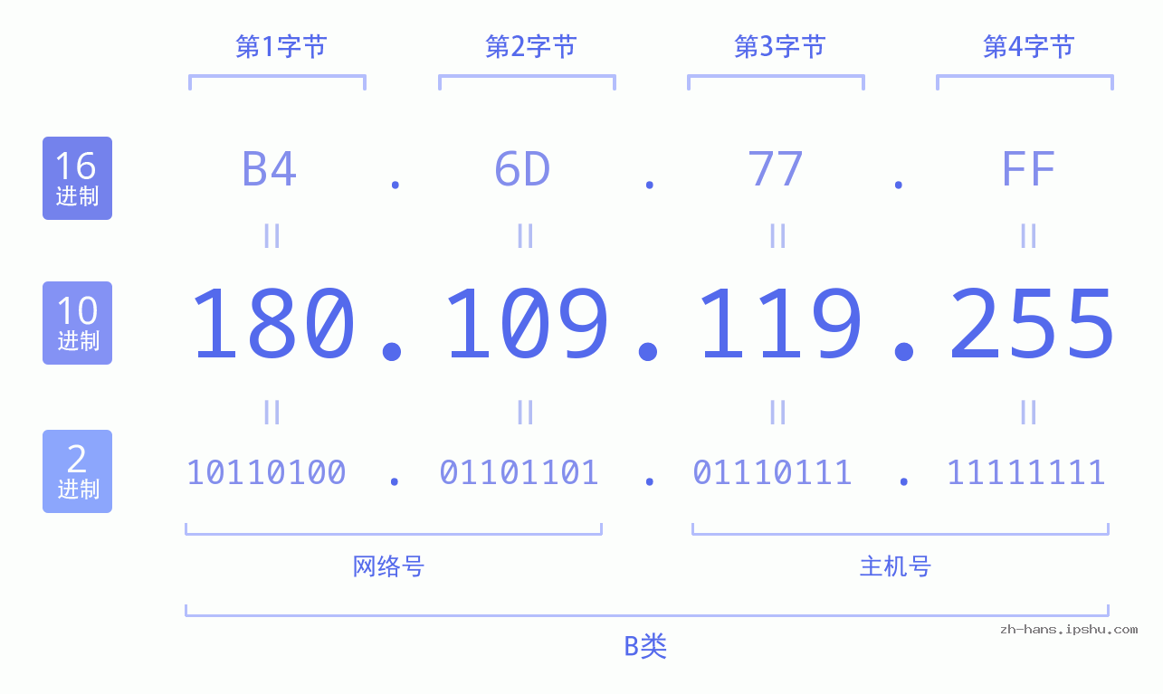 IP地址:180.109.119.255 数据结构图 二进制 十进制 十六进制 IPv4: 180.109.119.255 网络类型 网络号 主机号