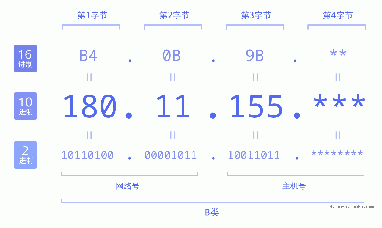 IP地址:180.11.155 数据结构图 二进制 十进制 十六进制 IPv4: 180.11.155 网络类型 网络号 主机号