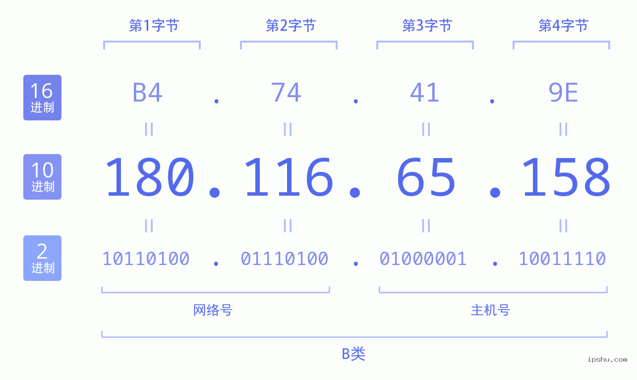 IPv4: 180.116.65.158 网络类型 网络号 主机号