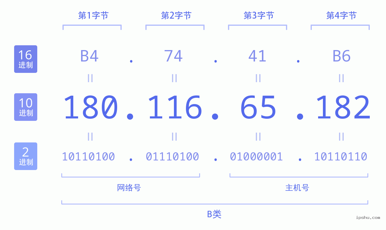 IPv4: 180.116.65.182 网络类型 网络号 主机号