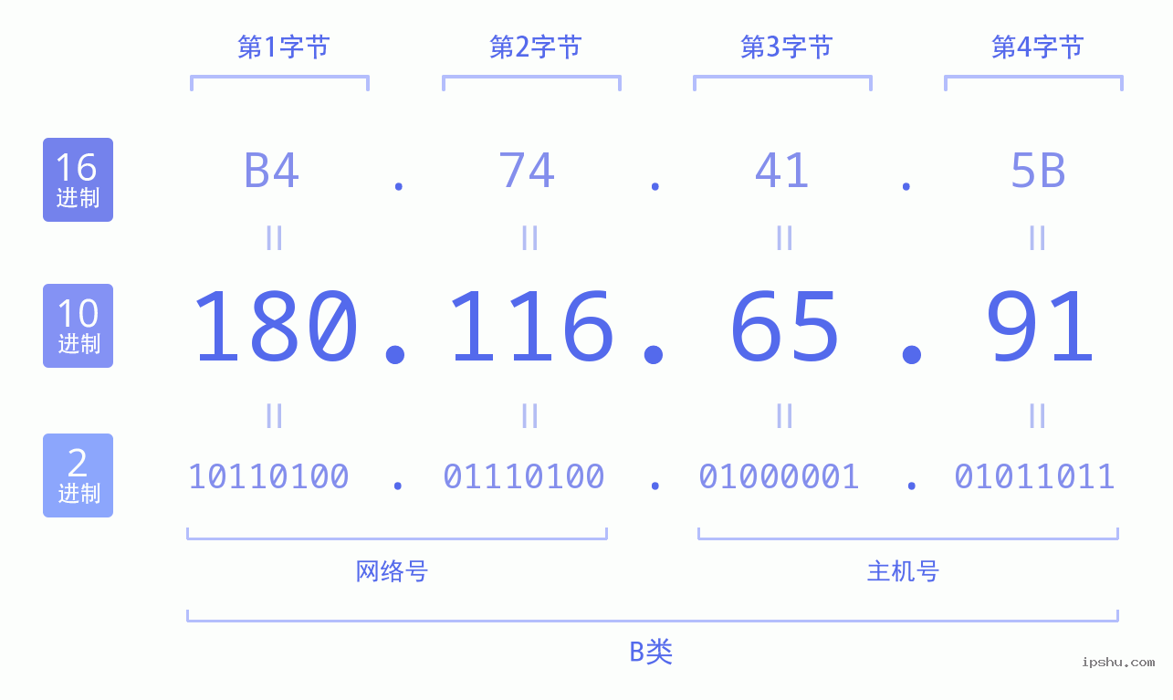 IPv4: 180.116.65.91 网络类型 网络号 主机号