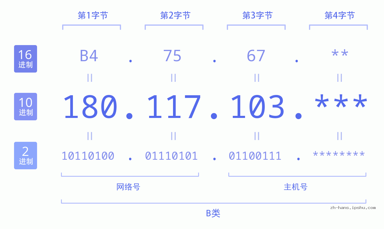IP地址:180.117.103 数据结构图 二进制 十进制 十六进制 IPv4: 180.117.103 网络类型 网络号 主机号