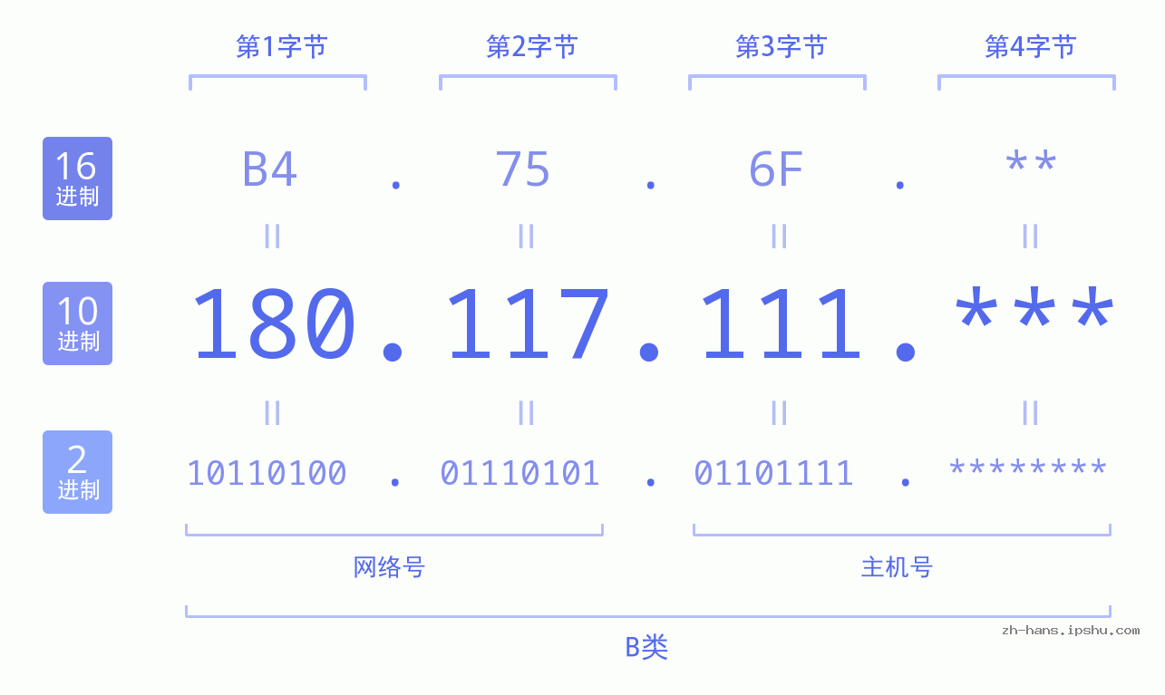 IP地址:180.117.111 数据结构图 二进制 十进制 十六进制 IPv4: 180.117.111 网络类型 网络号 主机号