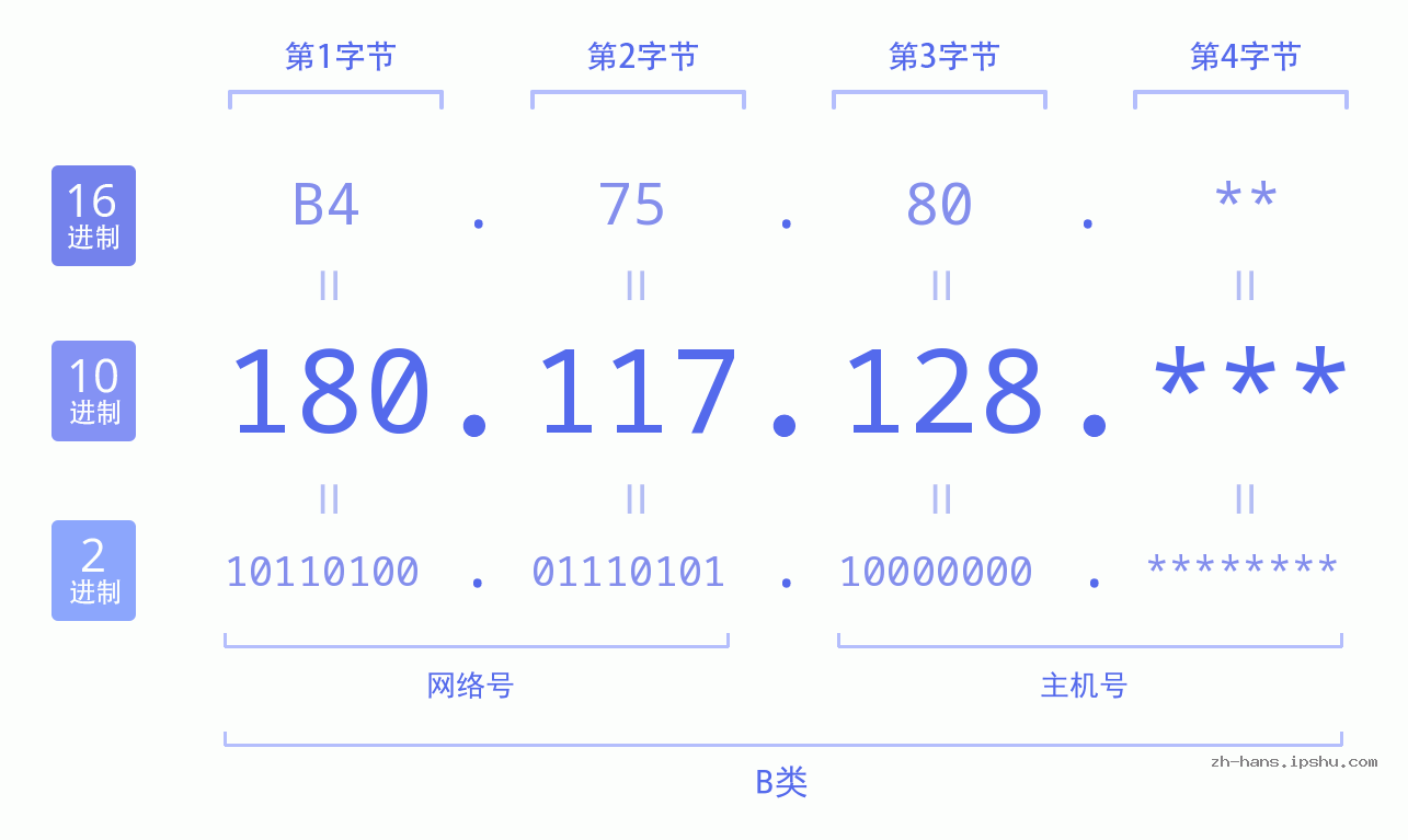 IP地址:180.117.128 数据结构图 二进制 十进制 十六进制 IPv4: 180.117.128 网络类型 网络号 主机号