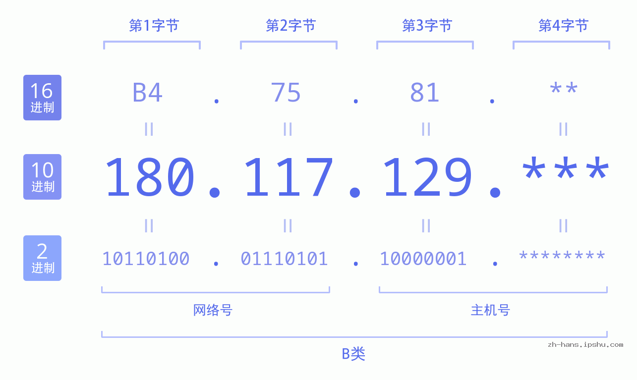 IP地址:180.117.129 数据结构图 二进制 十进制 十六进制 IPv4: 180.117.129 网络类型 网络号 主机号