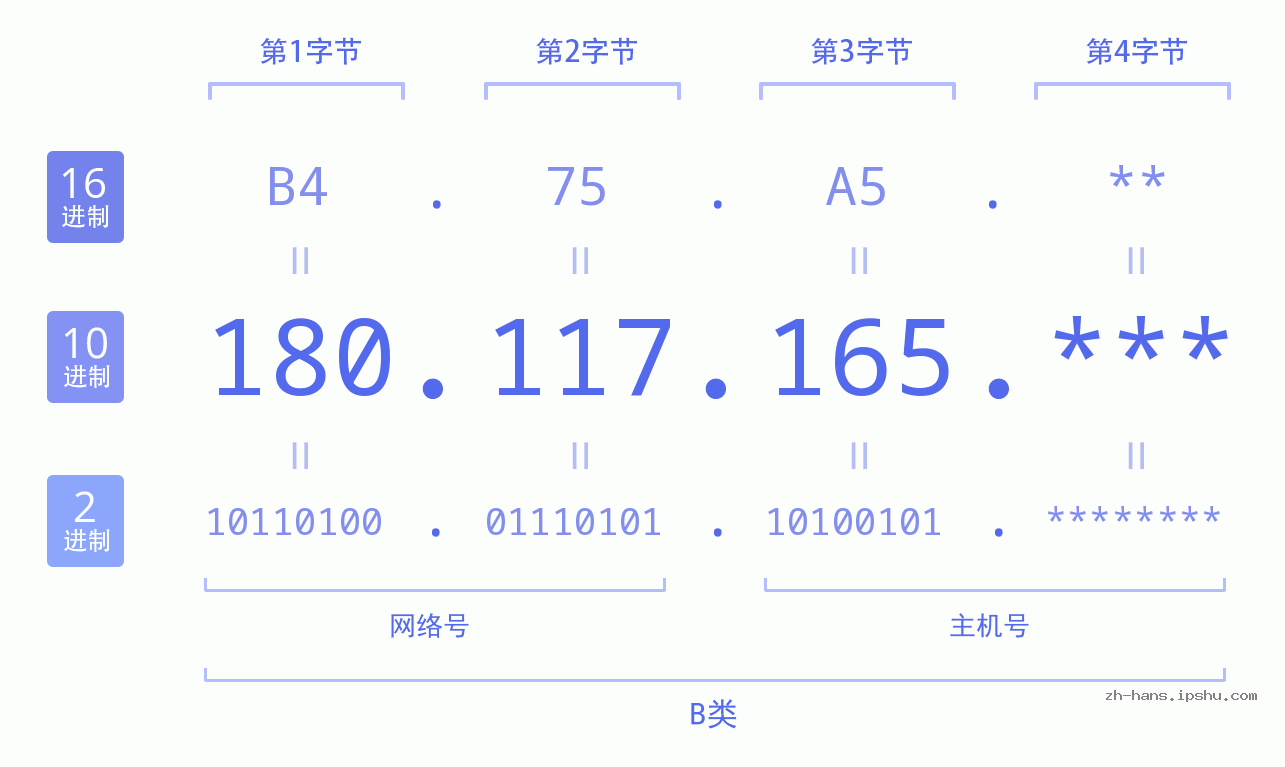 IP地址:180.117.165 数据结构图 二进制 十进制 十六进制 IPv4: 180.117.165 网络类型 网络号 主机号