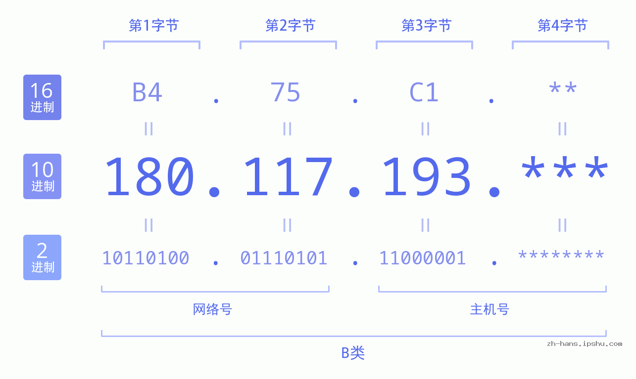 IP地址:180.117.193 数据结构图 二进制 十进制 十六进制 IPv4: 180.117.193 网络类型 网络号 主机号