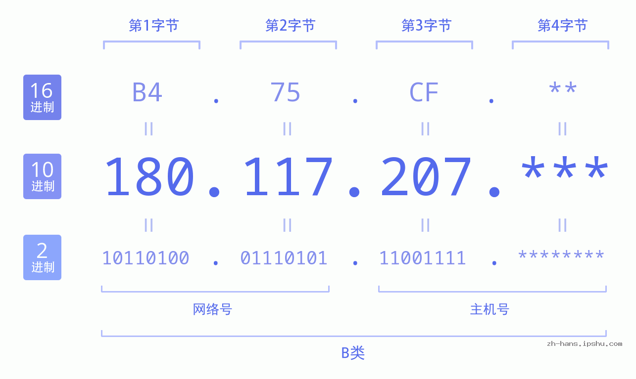 IP地址:180.117.207 数据结构图 二进制 十进制 十六进制 IPv4: 180.117.207 网络类型 网络号 主机号