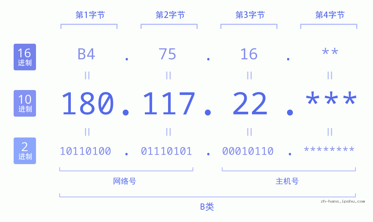 IP地址:180.117.22 数据结构图 二进制 十进制 十六进制 IPv4: 180.117.22 网络类型 网络号 主机号
