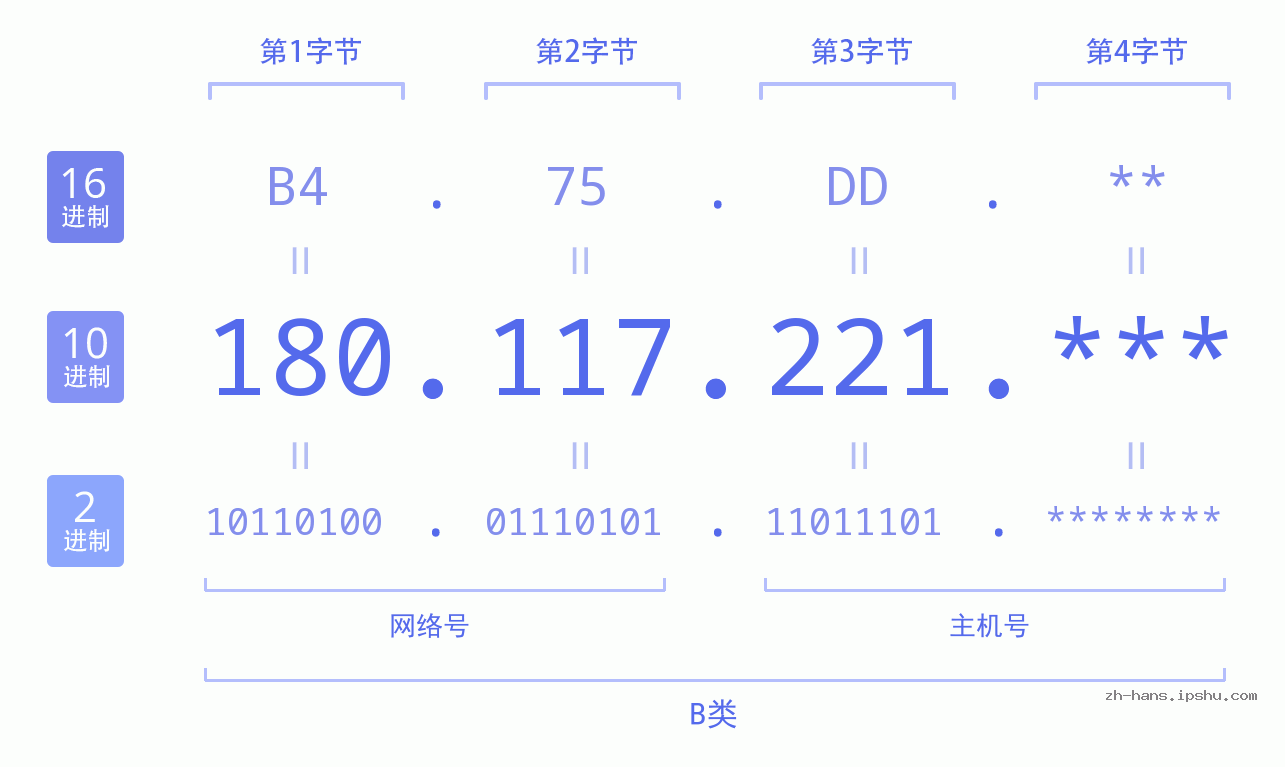 IP地址:180.117.221 数据结构图 二进制 十进制 十六进制 IPv4: 180.117.221 网络类型 网络号 主机号