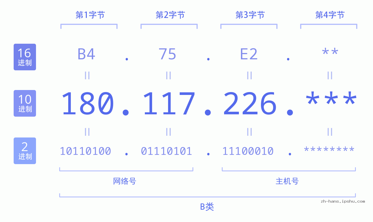 IP地址:180.117.226 数据结构图 二进制 十进制 十六进制 IPv4: 180.117.226 网络类型 网络号 主机号