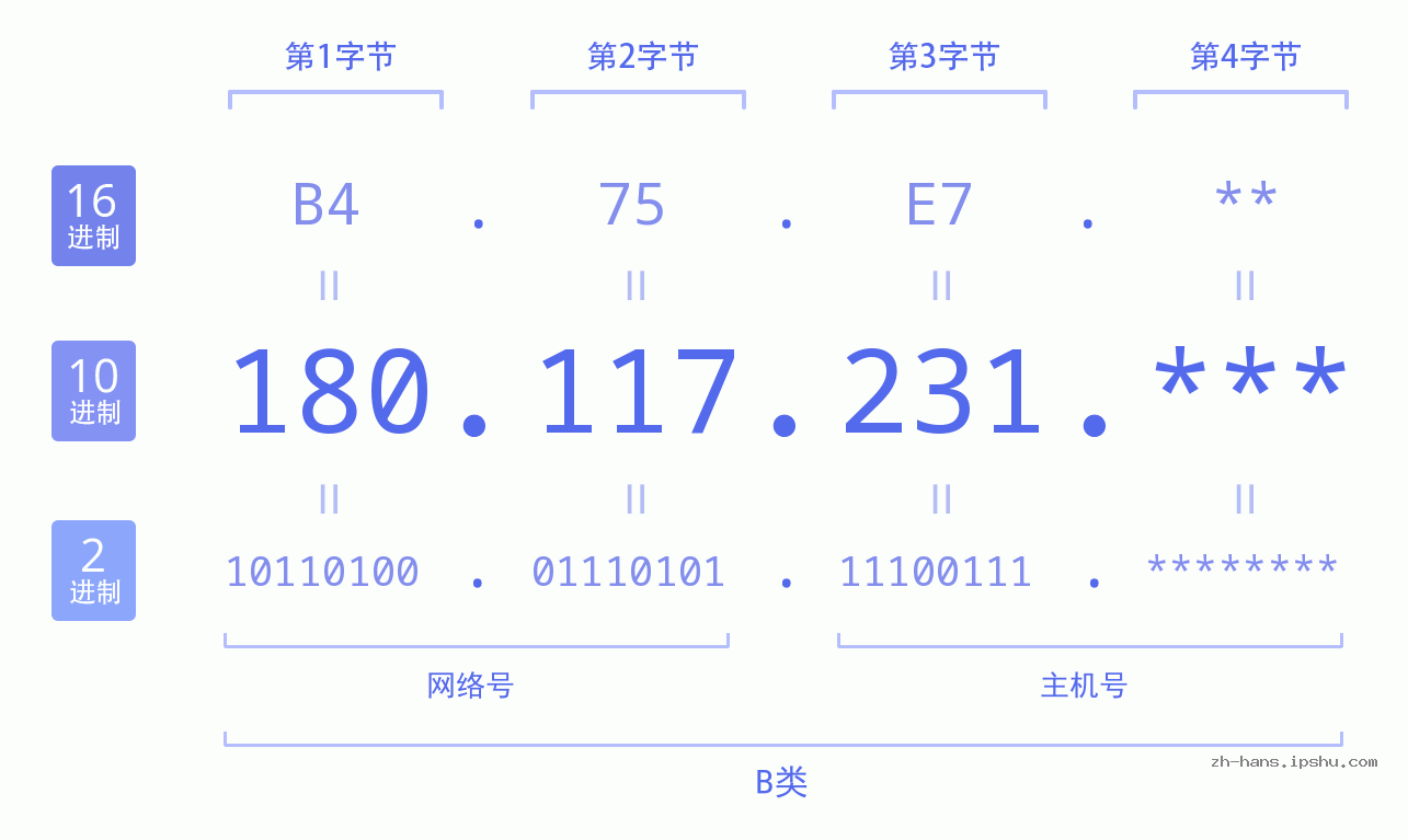 IP地址:180.117.231 数据结构图 二进制 十进制 十六进制 IPv4: 180.117.231 网络类型 网络号 主机号