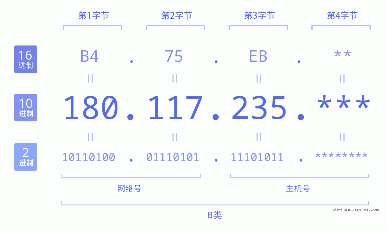 IP地址:180.117.235 数据结构图 二进制 十进制 十六进制 IPv4: 180.117.235 网络类型 网络号 主机号