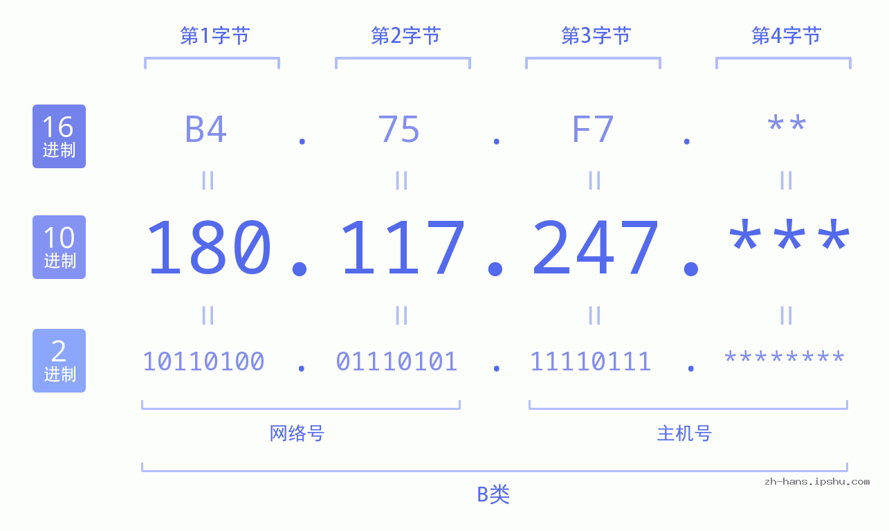 IP地址:180.117.247 数据结构图 二进制 十进制 十六进制 IPv4: 180.117.247 网络类型 网络号 主机号