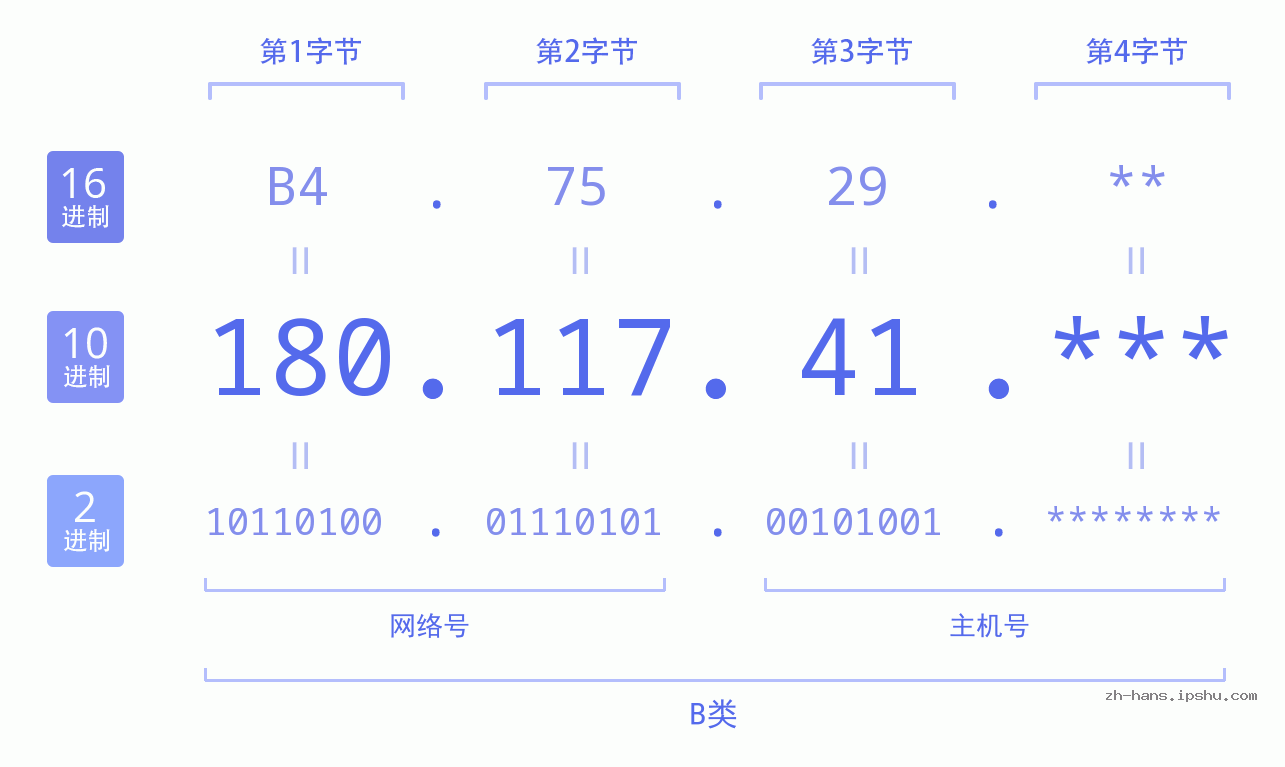 IP地址:180.117.41 数据结构图 二进制 十进制 十六进制 IPv4: 180.117.41 网络类型 网络号 主机号