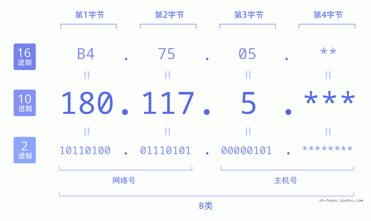 IP地址:180.117.5 数据结构图 二进制 十进制 十六进制 IPv4: 180.117.5 网络类型 网络号 主机号