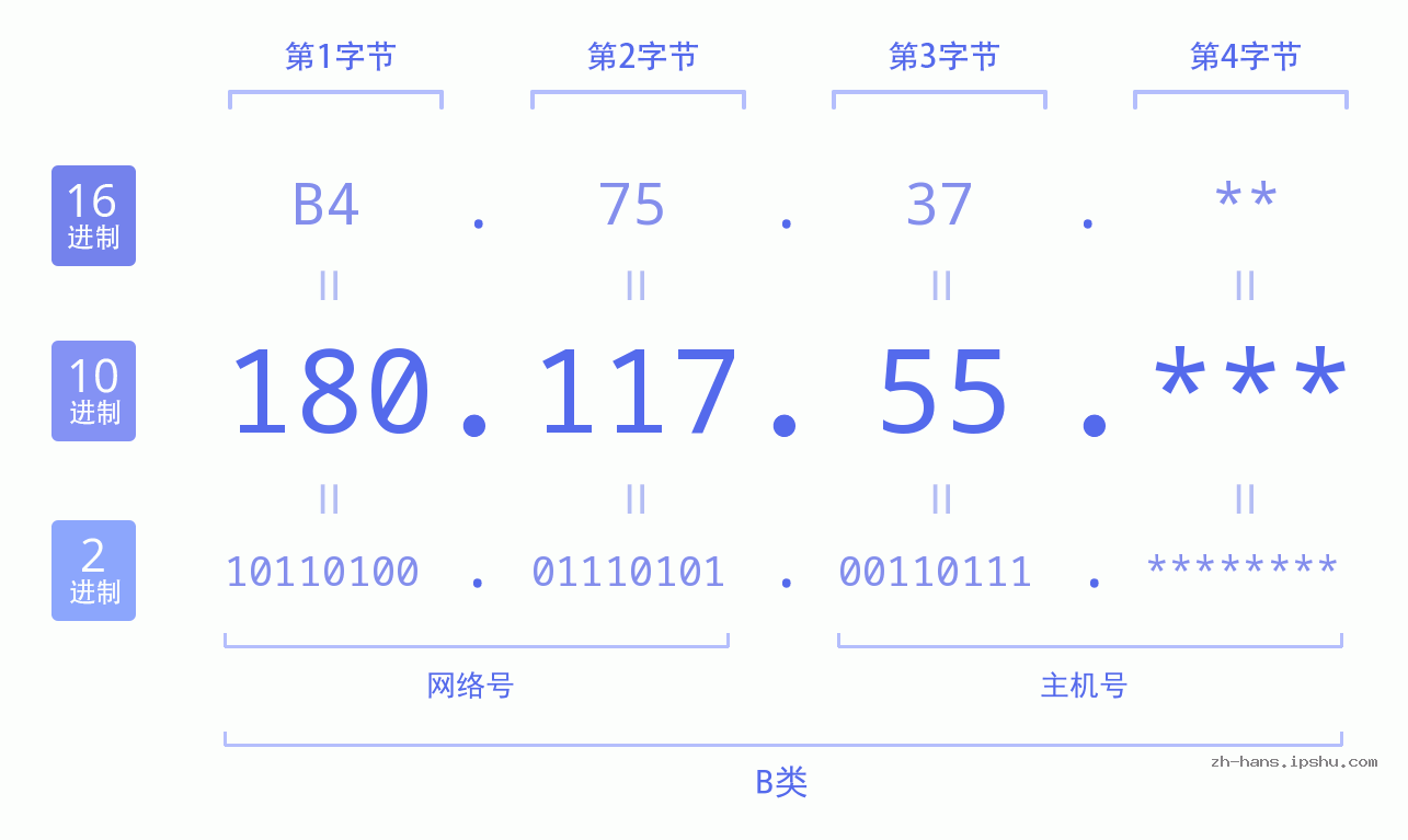 IP地址:180.117.55 数据结构图 二进制 十进制 十六进制 IPv4: 180.117.55 网络类型 网络号 主机号