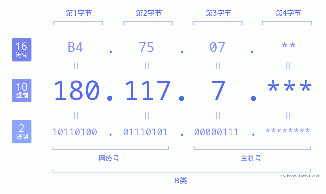 IP地址:180.117.7 数据结构图 二进制 十进制 十六进制 IPv4: 180.117.7 网络类型 网络号 主机号