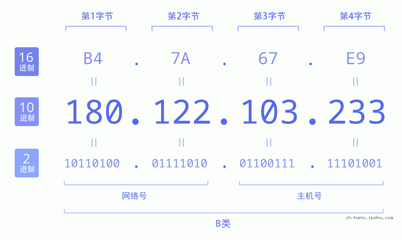 IP地址:180.122.103.233 数据结构图 二进制 十进制 十六进制 IPv4: 180.122.103.233 网络类型 网络号 主机号
