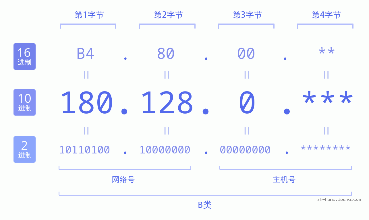 IP地址:180.128.0 数据结构图 二进制 十进制 十六进制 IPv4: 180.128.0 网络类型 网络号 主机号
