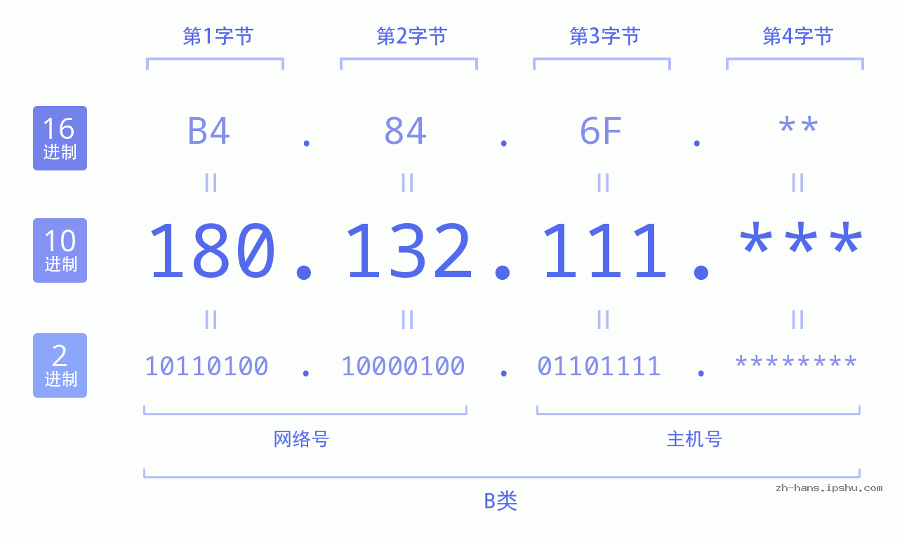 IP地址:180.132.111 数据结构图 二进制 十进制 十六进制 IPv4: 180.132.111 网络类型 网络号 主机号