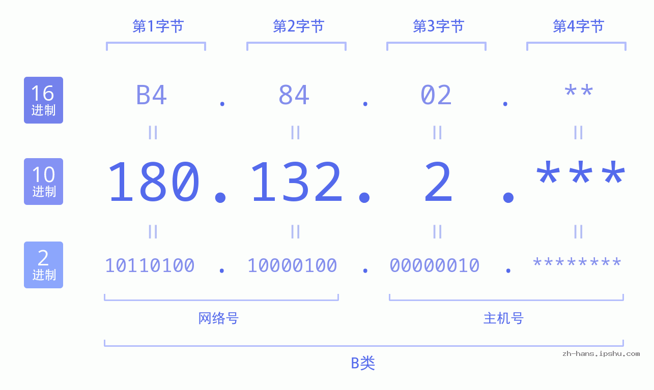 IP地址:180.132.2 数据结构图 二进制 十进制 十六进制 IPv4: 180.132.2 网络类型 网络号 主机号