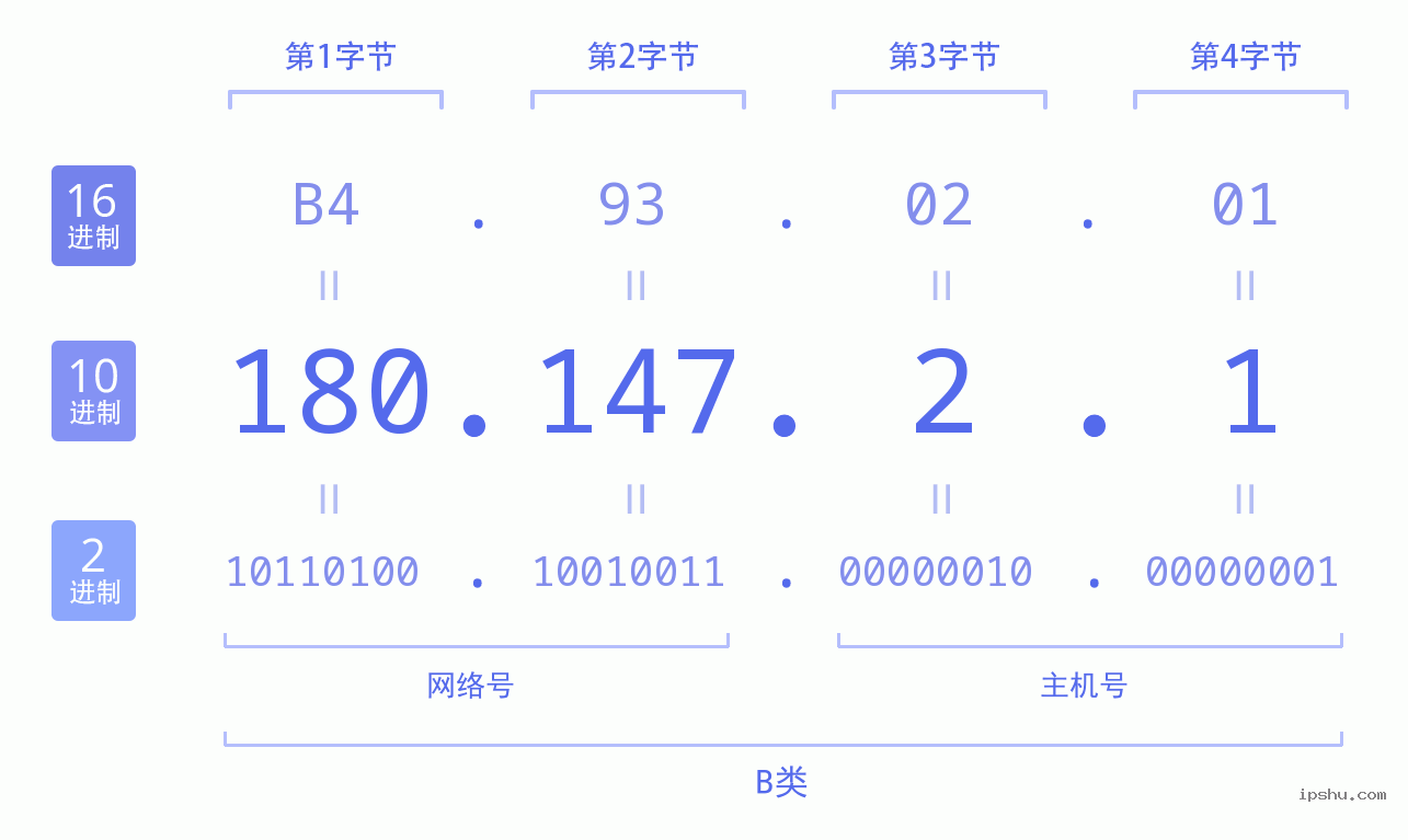 IPv4: 180.147.2.1 网络类型 网络号 主机号