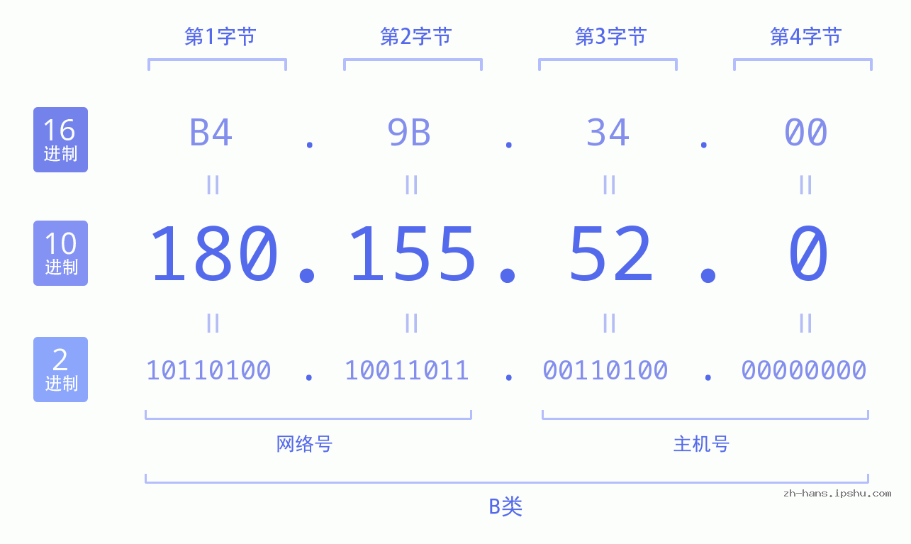 IP地址:180.155.52.0 数据结构图 二进制 十进制 十六进制 IPv4: 180.155.52.0 网络类型 网络号 主机号