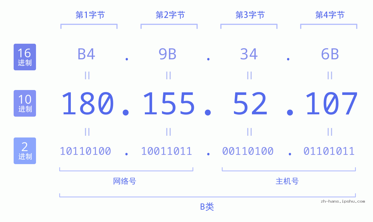 IP地址:180.155.52.107 数据结构图 二进制 十进制 十六进制 IPv4: 180.155.52.107 网络类型 网络号 主机号