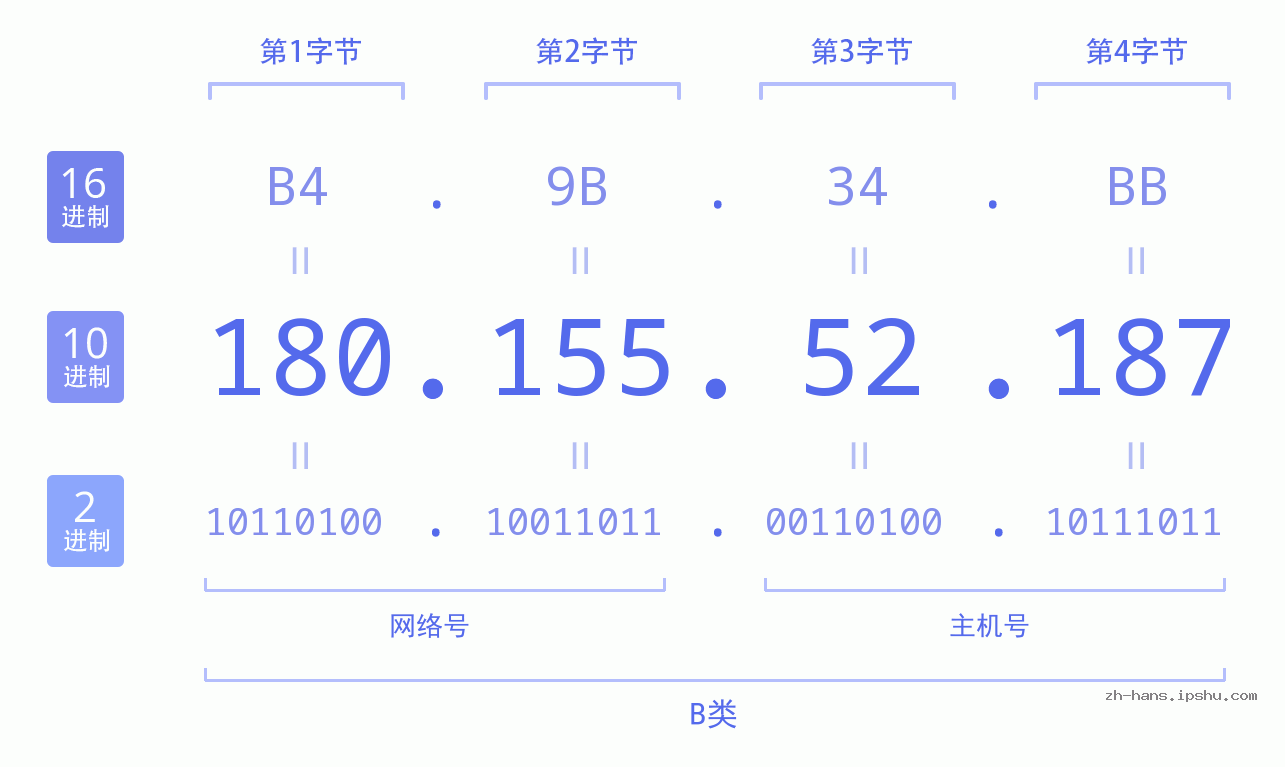 IP地址:180.155.52.187 数据结构图 二进制 十进制 十六进制 IPv4: 180.155.52.187 网络类型 网络号 主机号