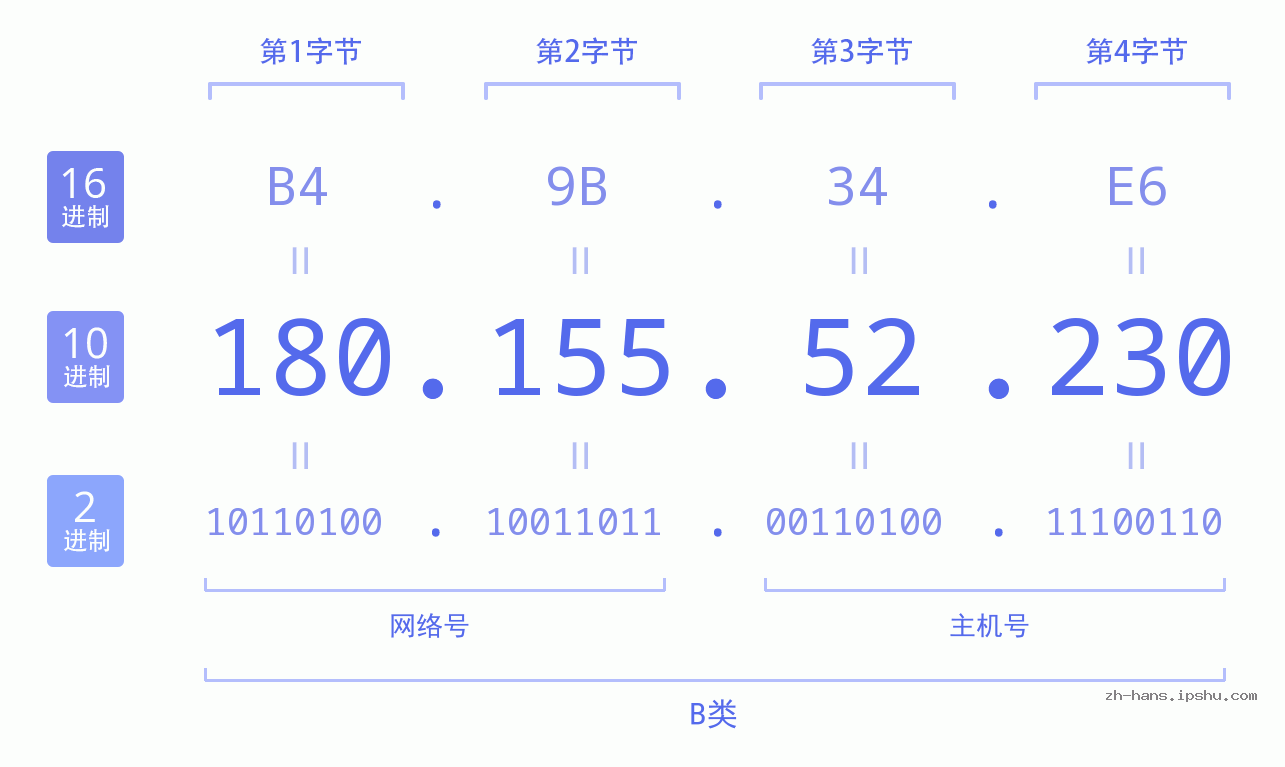 IP地址:180.155.52.230 数据结构图 二进制 十进制 十六进制 IPv4: 180.155.52.230 网络类型 网络号 主机号