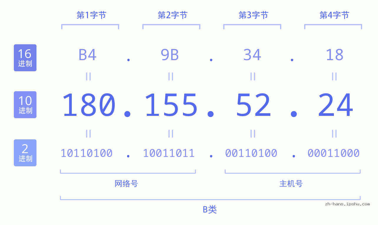 IP地址:180.155.52.24 数据结构图 二进制 十进制 十六进制 IPv4: 180.155.52.24 网络类型 网络号 主机号