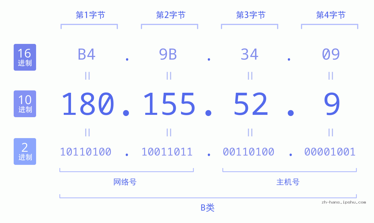 IP地址:180.155.52.9 数据结构图 二进制 十进制 十六进制 IPv4: 180.155.52.9 网络类型 网络号 主机号