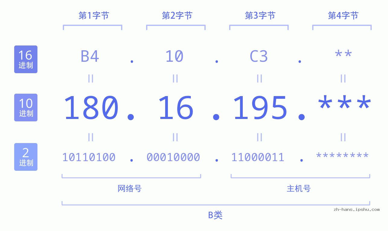 IP地址:180.16.195 数据结构图 二进制 十进制 十六进制 IPv4: 180.16.195 网络类型 网络号 主机号