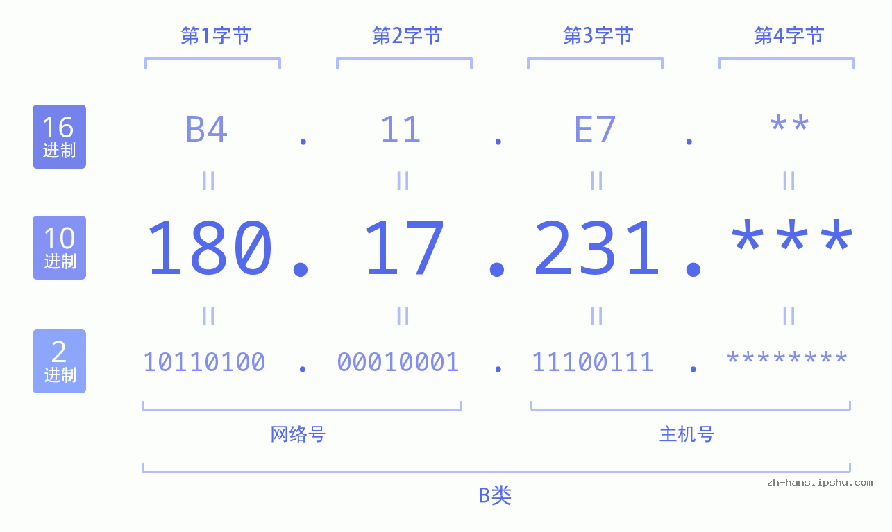 IP地址:180.17.231 数据结构图 二进制 十进制 十六进制 IPv4: 180.17.231 网络类型 网络号 主机号