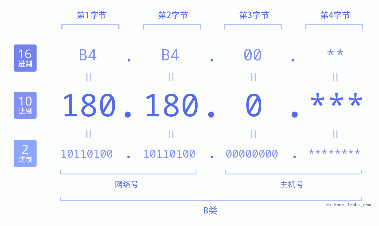 IP地址:180.180.0 数据结构图 二进制 十进制 十六进制 IPv4: 180.180.0 网络类型 网络号 主机号